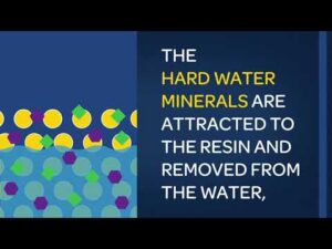 Illustration explaining the process of water softening, showing how hard water minerals are attracted to resin and removed from water, with colorful graphics representing minerals and resin.