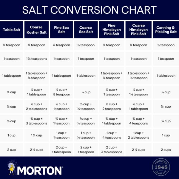 Salt conversion chart detailing measurements for various types of salt including table salt, coarse kosher salt, fine sea salt, coarse sea salt, fine Himalayan pink salt, coarse Himalayan pink salt, and canning & pickling salt. Useful for precise cooking and baking measurements.